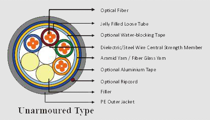 Multi Loose Tube Cable