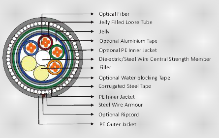 Multi Loose tube Under Water Cable