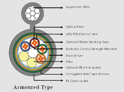 Fig8 Self-supporting cable