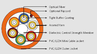 BUFFER BREAKOUT PVC/LSZH JACKETED CABLE 