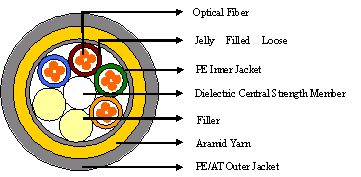 ADSS Fiber Optic Cable