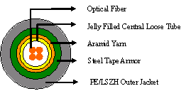 Central Loose Tube Fiber Optic Cable 