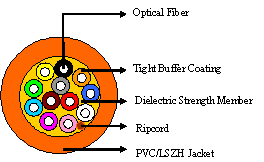 Tight Buffered Fiber Optic Cable 