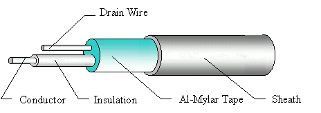 UL1571 PVC Insulation Aluminum Shield Cable