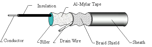 UL 2464 Double Shield Signal Cable