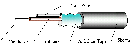 UL 2464 Single Shield Wire