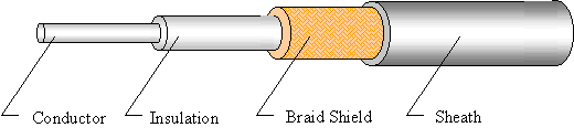 UL 1107 Coaxial Cable