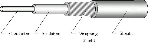 UL1354,UL1691,UL1792 ( PE?CPE ) Shield cable 